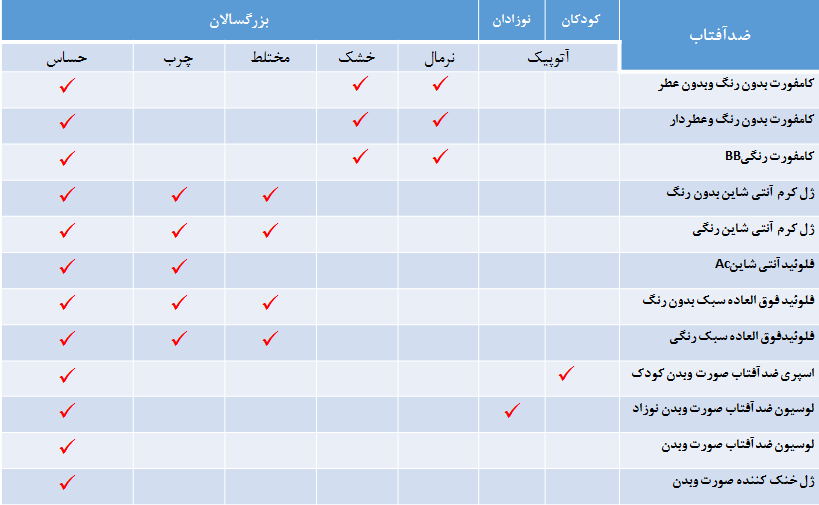 جدول لاروش پوزای