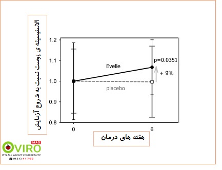 نتایج استفاده از اوله