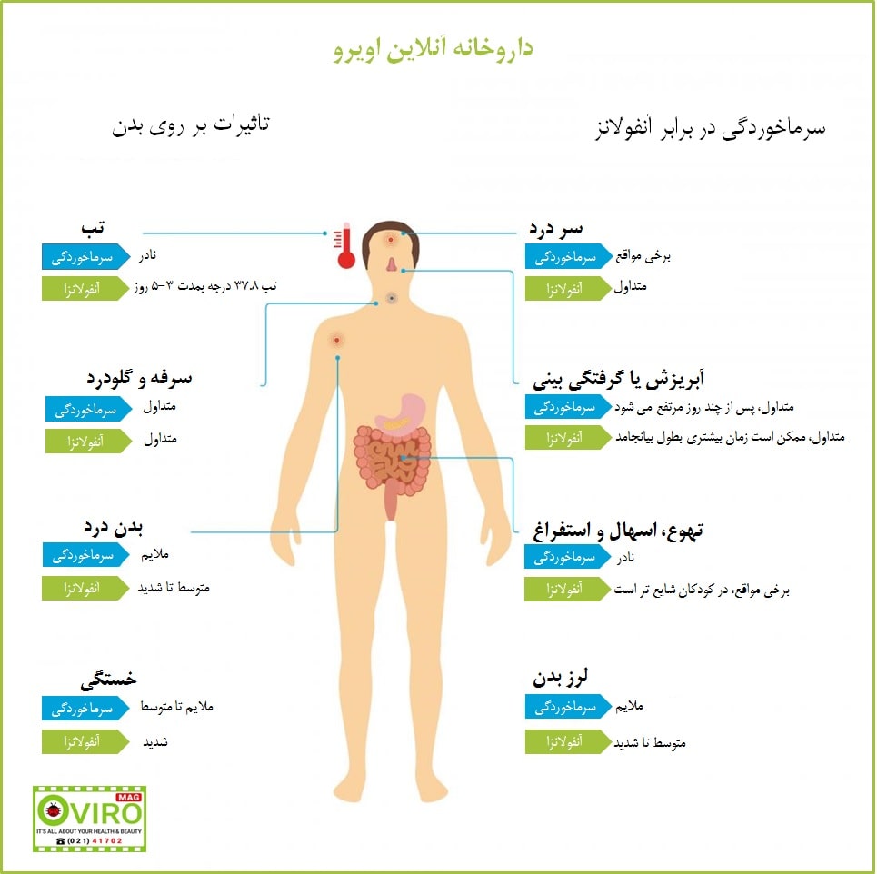 تفاوت سرماخوردگی و آنفولانزا : علائم - درمان | کووید 19 | کرونا ویروس | راینویروس